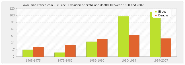 Le Broc : Evolution of births and deaths between 1968 and 2007